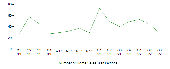 Sales Activity